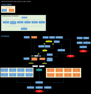 MilesEckhart Dialogue FlowChart.png